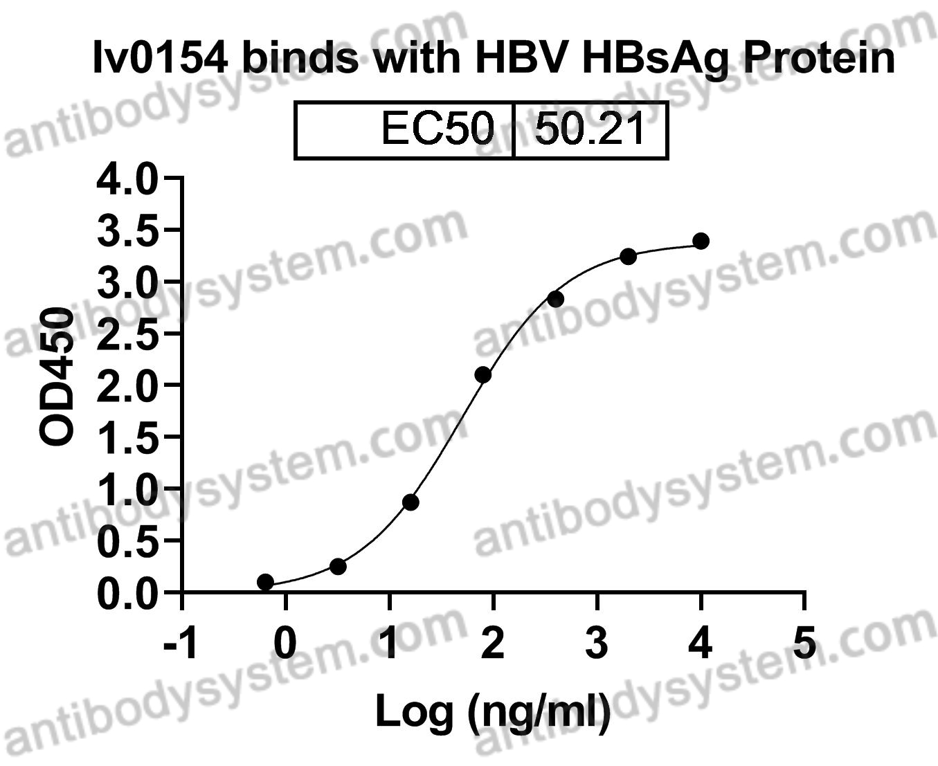 InVivoMAb Anti-HBV-A S/L-HBsAg/L glycoprotein Antibody (Iv0154)